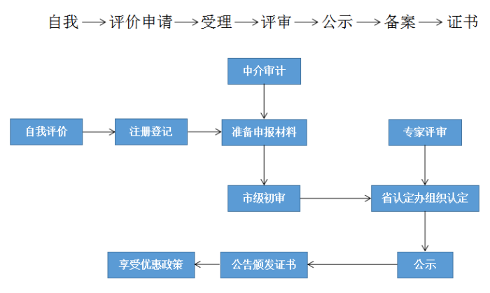 高新技術(shù)企業(yè)，蘇州高新技術(shù)企業(yè)認(rèn)定，高新技術(shù)企業(yè)申請，高新企業(yè)，高新企業(yè)認(rèn)定，高新企業(yè)申請，高企，高企認(rèn)定，高企申請，智為銘略，創(chuàng)新創(chuàng)業(yè)政策扶持，創(chuàng)新創(chuàng)業(yè)，蘇州科技項(xiàng)目咨詢公司，科技項(xiàng)目，創(chuàng)新創(chuàng)業(yè)扶持政策，http://m.kkn52.cn/