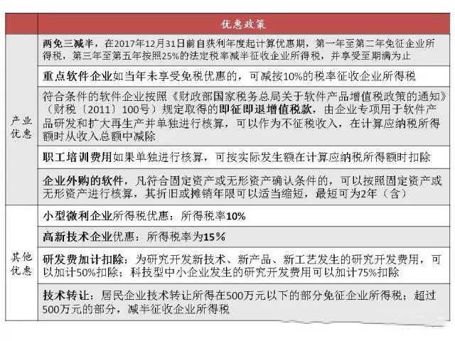 蘇州高新技術(shù)企業(yè)，蘇州科技項目咨詢公司告訴你軟件企業(yè)所得稅優(yōu)惠政策及備案要求
