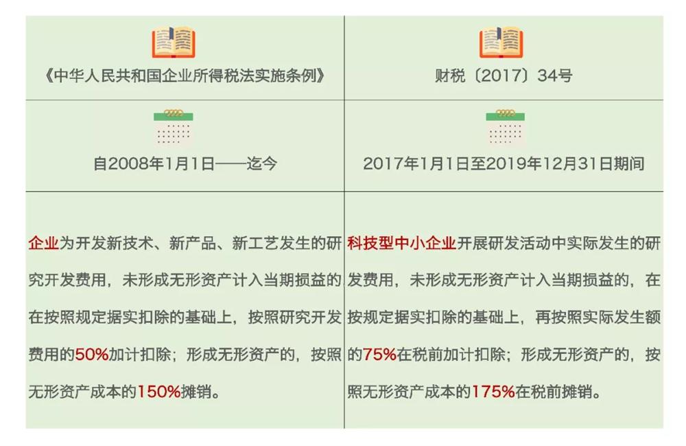 研發(fā)費用加計扣除，加計扣除行業(yè)，蘇州研發(fā)費用加計扣除