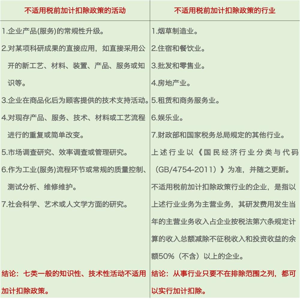 研發(fā)費用加計扣除，加計扣除行業(yè)，蘇州研發(fā)費用加計扣除