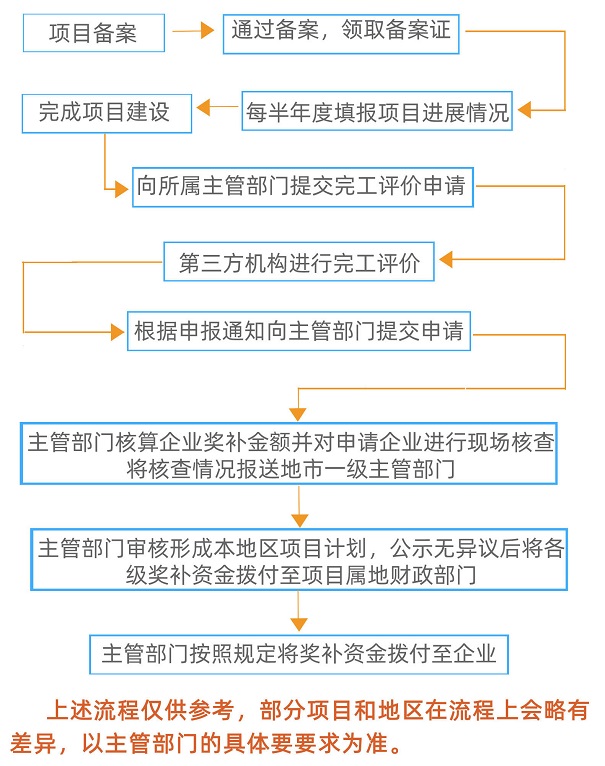 蘇州技術(shù)改造項(xiàng)目